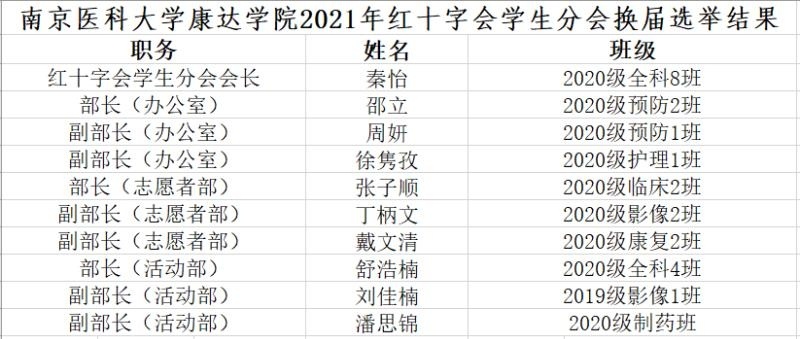 南京醫科大學康達學院2021年紅十字會學生分會換屆選舉結果公示